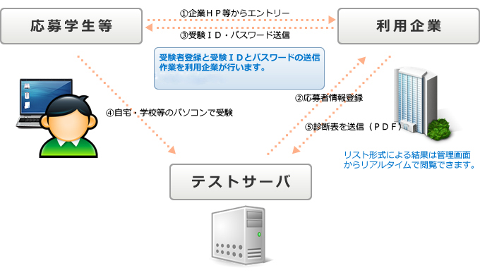 クローズ方式　（ベーシック・レギュラーコース）