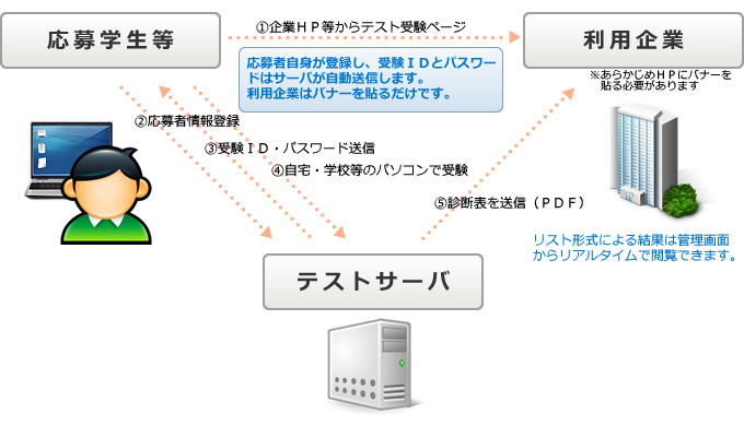 オープン方式　（プレミアムコース）