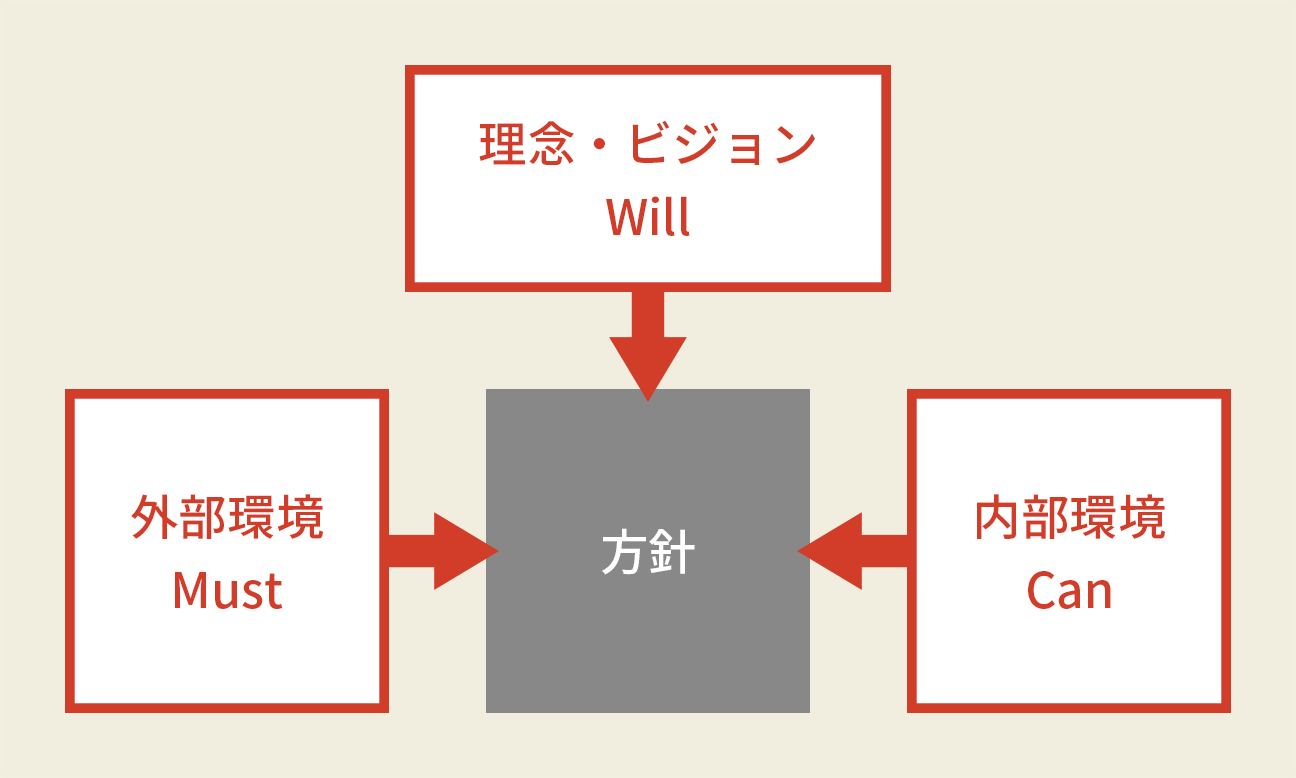 理念・ビジョン Will 外部環境 Must 内部環境 Can 方針