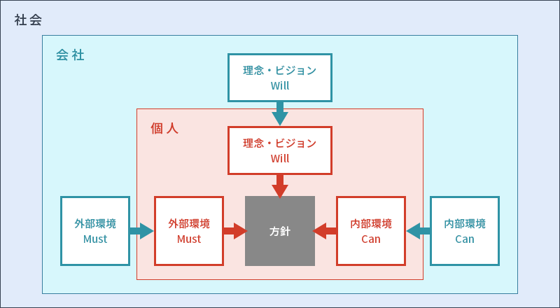 社会 会社 理念・ビジョン Will 外部環境 Must 内部環境 Can 個人 理念・ビジョン Will 外部環境 Must 内部環境 Can 方針