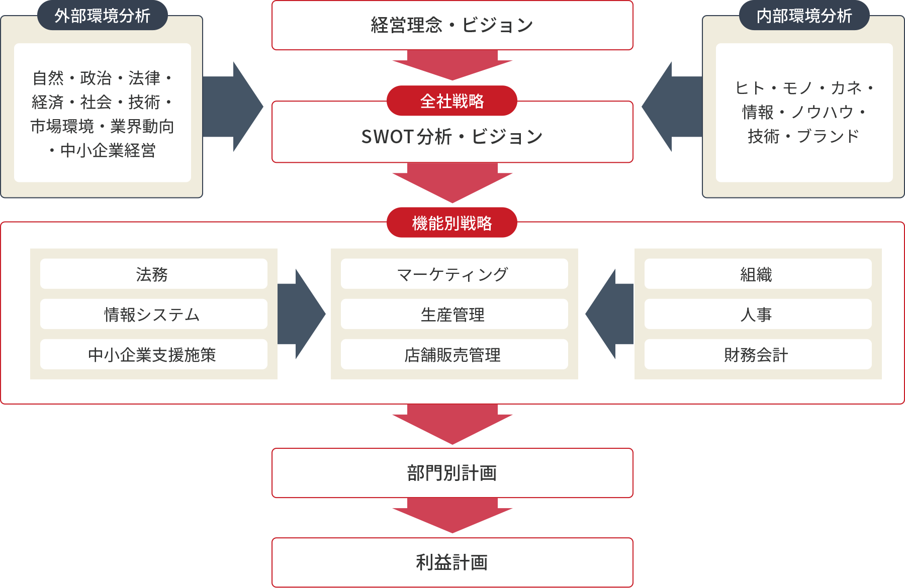 外部環境分析 自然・政治・法律・経済・社会・技術・市場環境・業界動向・中小企業経営 経営理念・ビジョン 内部環境分析 ヒト・モノ・カネ・情報・ノウハウ・技術・ブランド 全社戦略 SWOT分析・ビジョン 機能別戦略 法務 情報システム 中小企業支援施策 組織 人事 財務会計 マーケティング 生産管理 店舗販売管理 部門別計画 利益計画