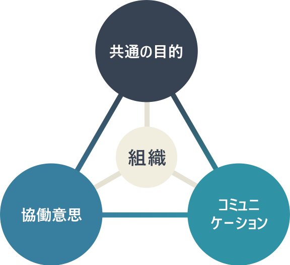 共通の目的 協働意思 コミュニケーション 組織