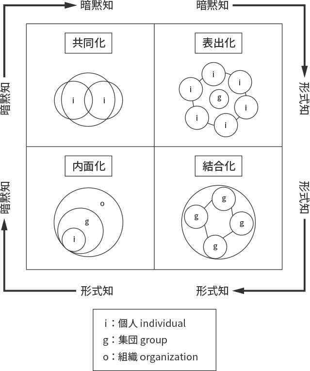 暗黙知 暗黙知 共同化 i i 暗黙知 形式知 表出化 i i i i i i g 形式知 形式知 結合化 g g g g 形式知 暗黙知 内面化 o g i i：個人 individual g：集団 group o：組織 organization