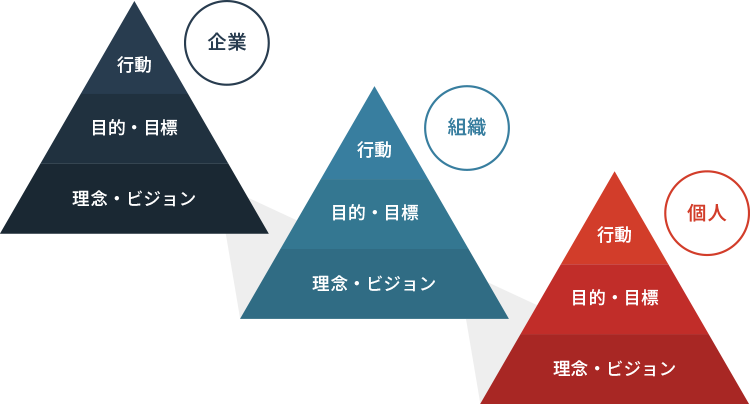 企業 行動 目的・目標 理念・ビジョン 組織 目的・目標 理念・ビジョン 個人 目的・目標 理念・ビジョン