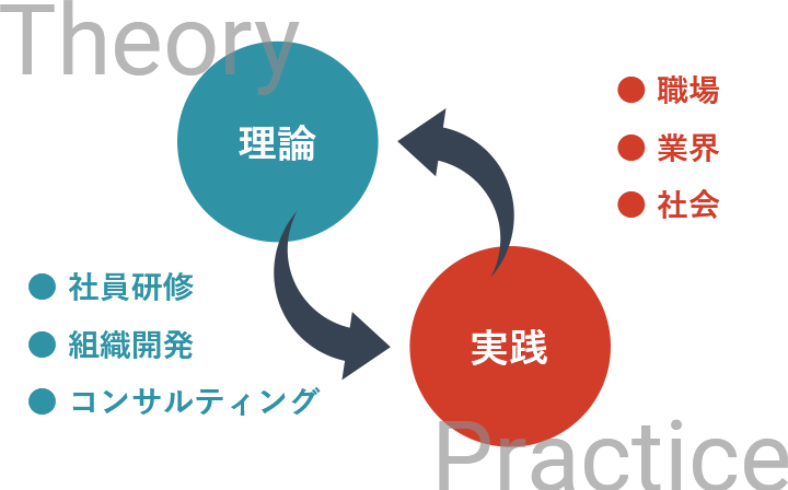 Theory 理論 ● 社員研修 ● 組織開発 ● コンサルティング Practice 実践 ● 職場 ● 業界 ● 社会