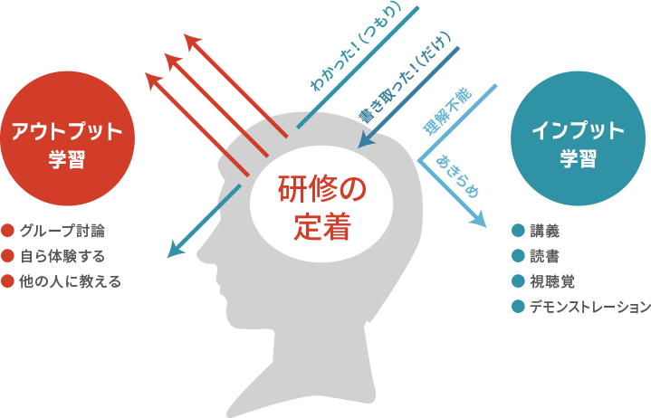 アウトプット学習 ● グループ討論 ● 自ら体験する ● 他の人に教える 研修の定着 わかった！（つもり） 書き取った！（だけ） 理解不能 あきらめ インプット学習 ● 講義 ● 読書 ● 視聴覚 ● デモンストレーション