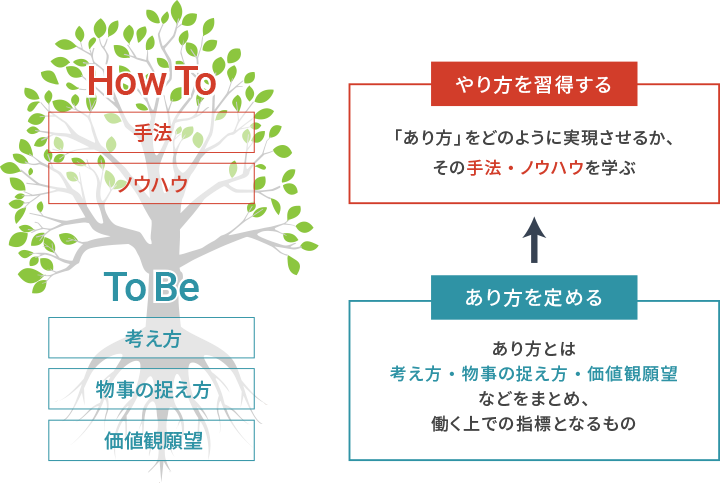 How To 手法 ノウハウ To Be 考え方 物事の捉え方 価値観願望 やり方を習得する 「あり方」をどのように実現させるか、その手法・ノウハウを学ぶ あり方を定める あり方とは考え方・物事の捉え方・価値観願望などをまとめ、働く上での指標となるもの