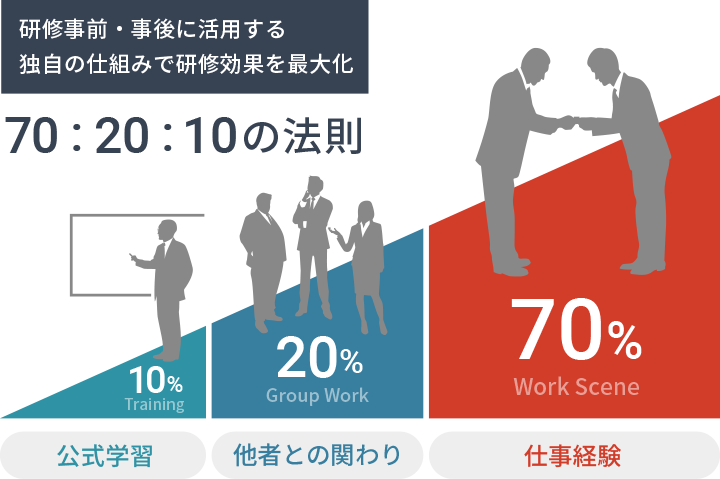 研修事前・事後に活用する独自の仕組みで研修効果を最大化 70 : 20 : 10の法則 公式学習 10% Training 他者との関わり 20% Group Work 仕事経験 70% Work Scene