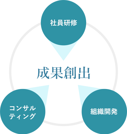 社員研修 組織開発 コンサルティング 成果創出