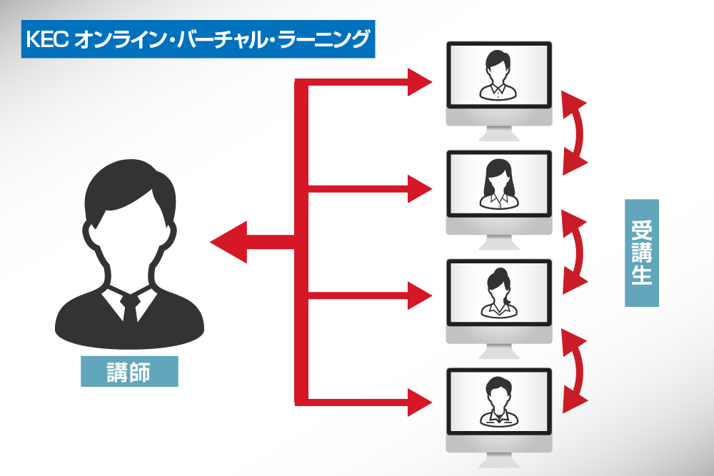 オンライン双方研修・レッスンで主体的・実践的な学びを実現