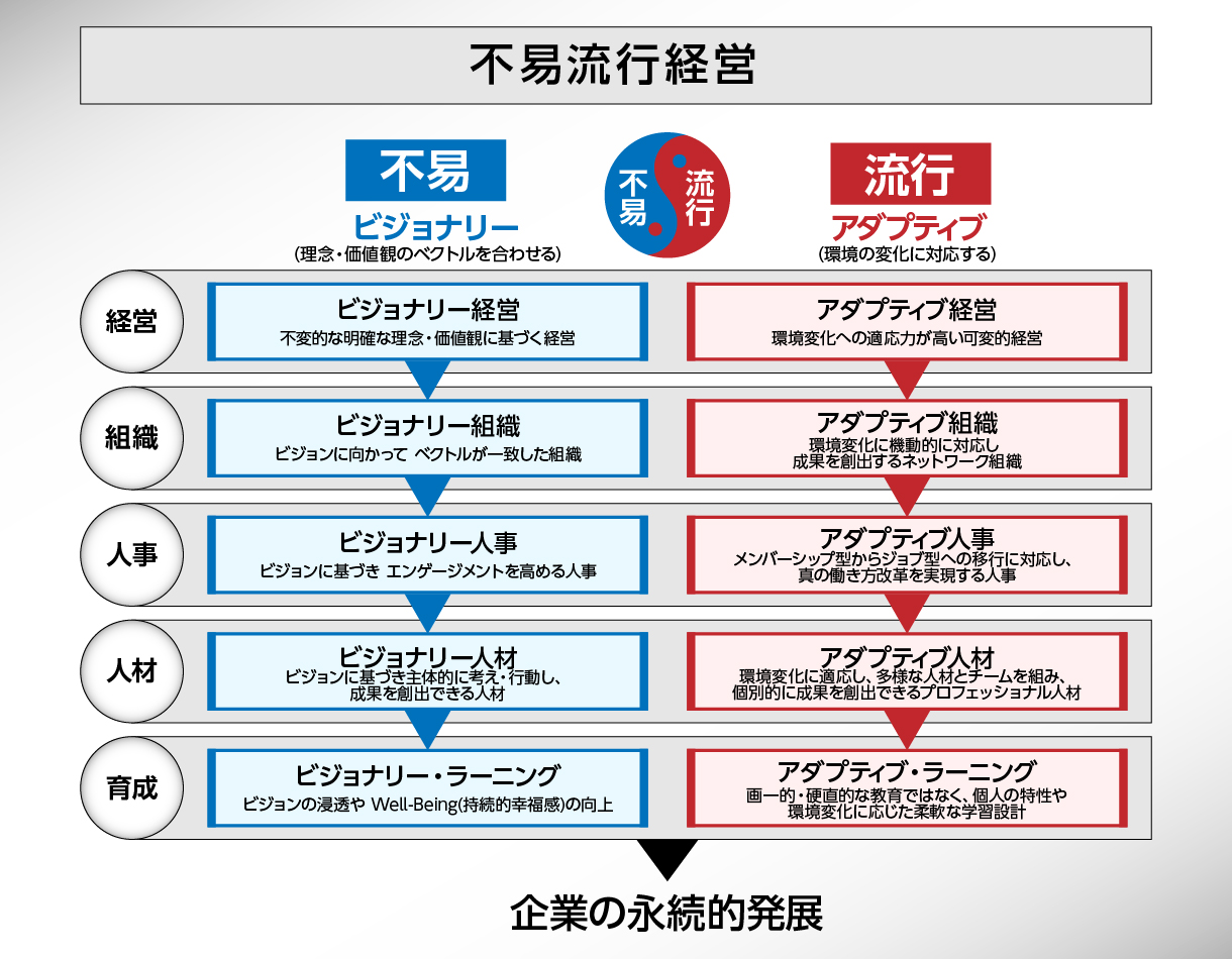 不易流行(ビジョナリー＋アダプティブ)