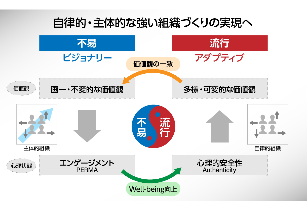 永続的発展に向けて自律的・主体的な組織づくりを