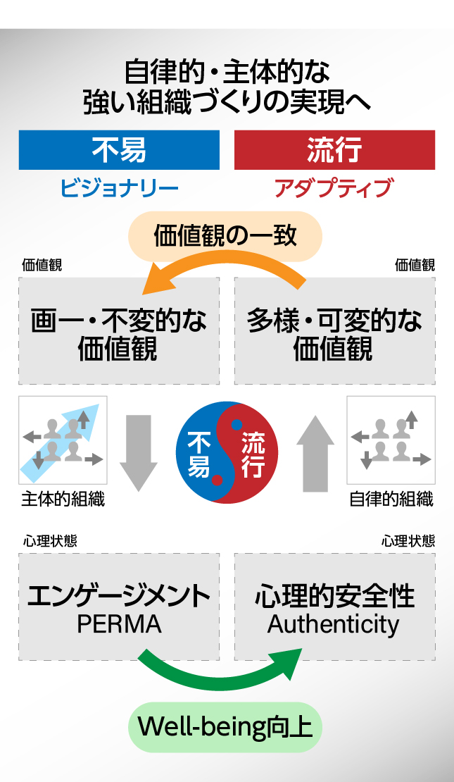 永続的発展に向けて自律的・主体的な組織づくりを