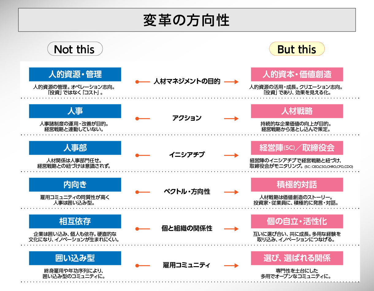 変革の方向性