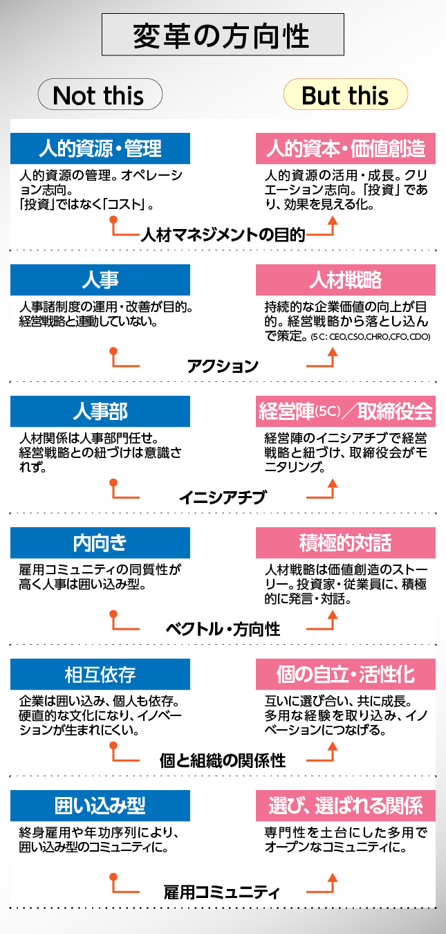 変革の方向性