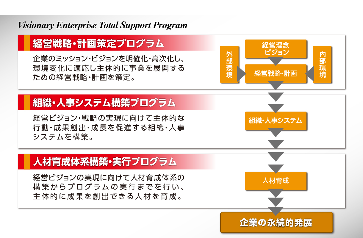 ビジョナリー経営トータル・サポート・プログラム