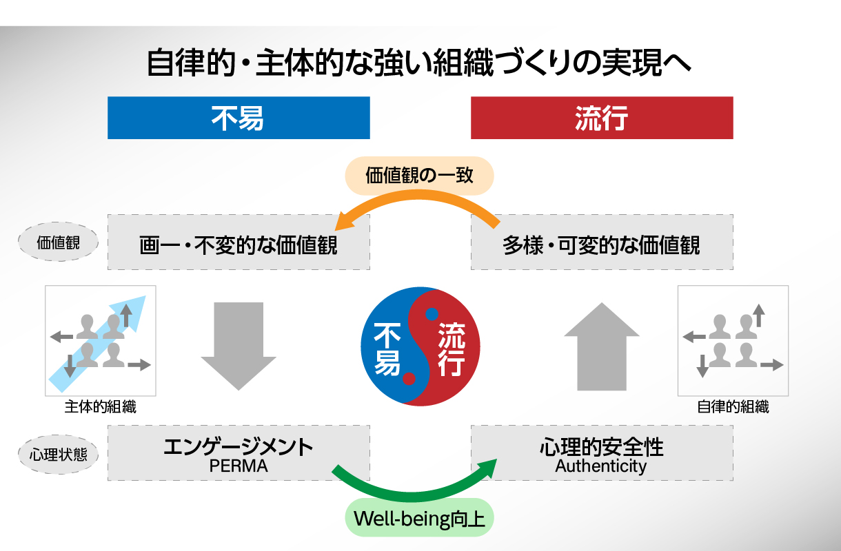 永続的発展＆人的資本経営の実現に向けて自律的・主体的な組織づくりを