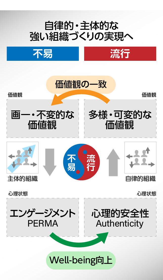 永続的発展＆人的資本経営の実現に向けて自律的・主体的な組織づくりを