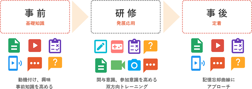 事前 基礎知識 動機付け、興味事前知識を高める 研修 発展応用 関与意識、参加意識を高める双方向トレーニング 事後 定着 記憶忘却曲線にアプローチ