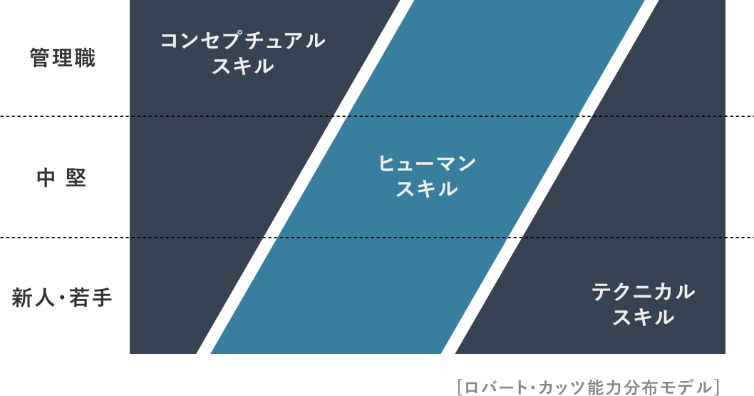 管理職 中堅 新人・若手 コンセプチュアルスキル ヒューマンスキル テクニカルスキル [ロバート・カッツ能力分布モデル]