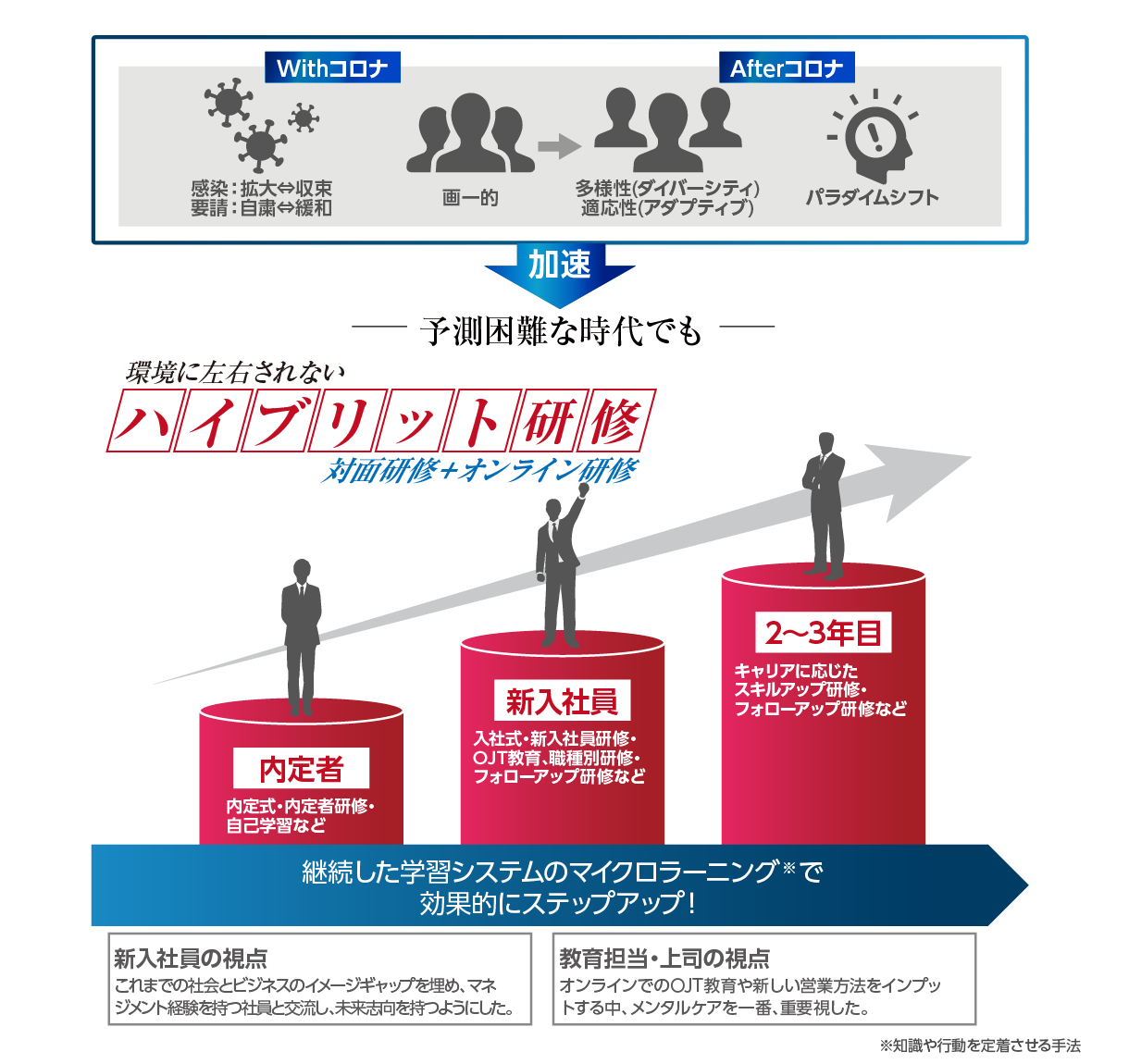 環境変化に適した、これからの社員育成