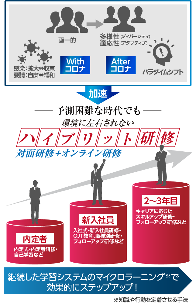 環境変化に適した、これからの社員育成